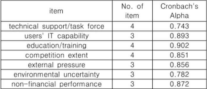 Table  6.Results  of  Moderated  Regression  AnalysisTable  4.factor  analysis-  non-financial  performance.