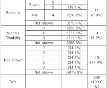 Table  2.  Characteristics  of  the  Disabilities 