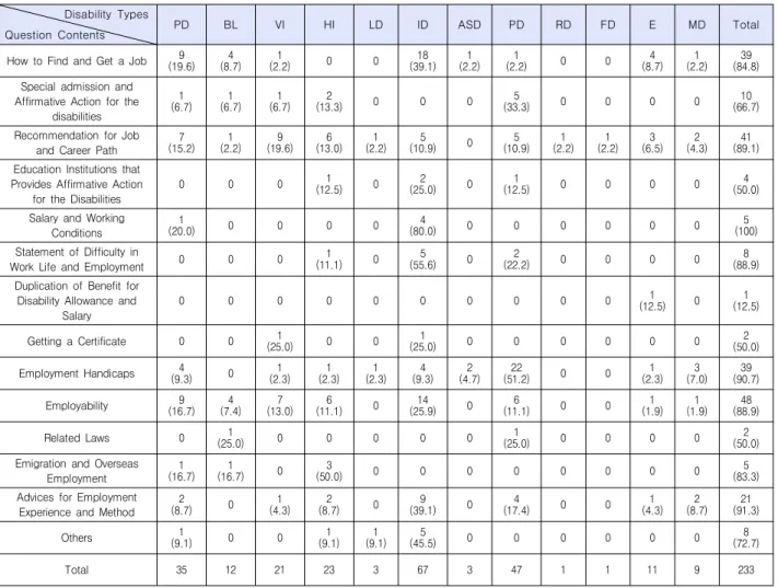 Table  5.  Types  of  Question  Content  by  Different  Kinds  of  Disability   