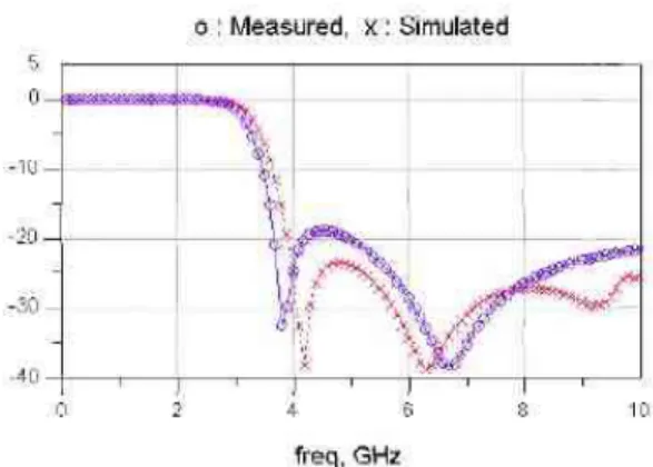 Fig 4. Manufactured DGS applied AB Power Amplifier Ⅳ.  측정  결과 제작된 DGS 자체의 주파수 특성 및 DGS와 결합된 전력증폭기의 주파수 특 성 및 효율측정은 Agilent 8510C 벡터 네트워크 분석기를 이용하여 주파수 소 인 및 전력 소인을 통해 측정하였다