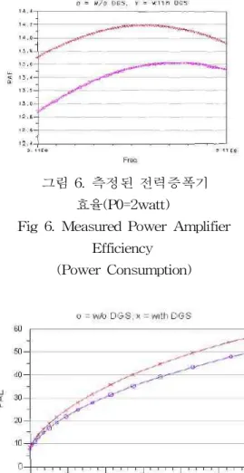 그림 6. 측정된 전력증폭기 효율(P0=2watt)