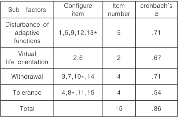 Table  2.  Self  Diagnosis  Scale  factors  by  sub  items