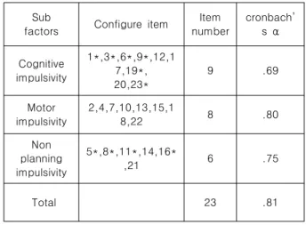 Table  3.  Scale  of  Adjustment  to  College  Life  factors  by sub  items