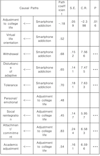 Table  7.  Analytical  Results  of  Causal  Relationships