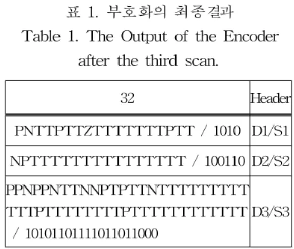 Table 1. The Output of the Encoder after the third scan.