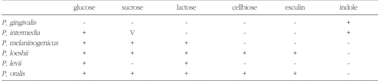 Table 1. Biochemical characteristics of BPB