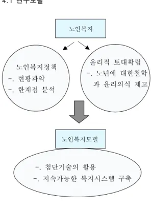 Fig.  1.  Research  model