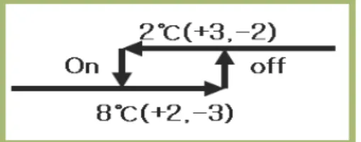 그림 4. 온도 제어 시스템의 블록도 Fig 4. A block diagram of temperature