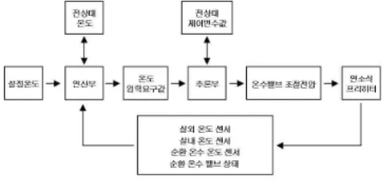 그림 6. 퍼지 제어 시스템의 추론 과정 Fig 6. The inference process of fuzzy