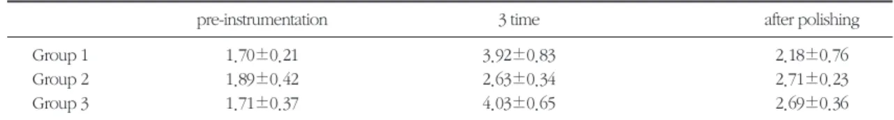 Table 1. Mean and st. deviation of the surface roughness(㎛)