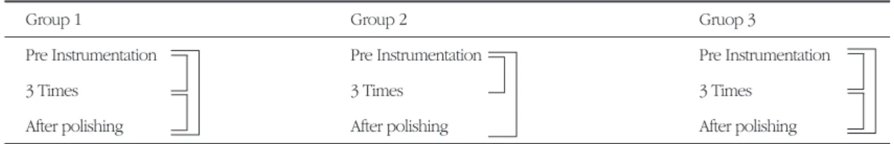Table 3. Difference of roughness between instruments after instrumentation(*:p<0.05)