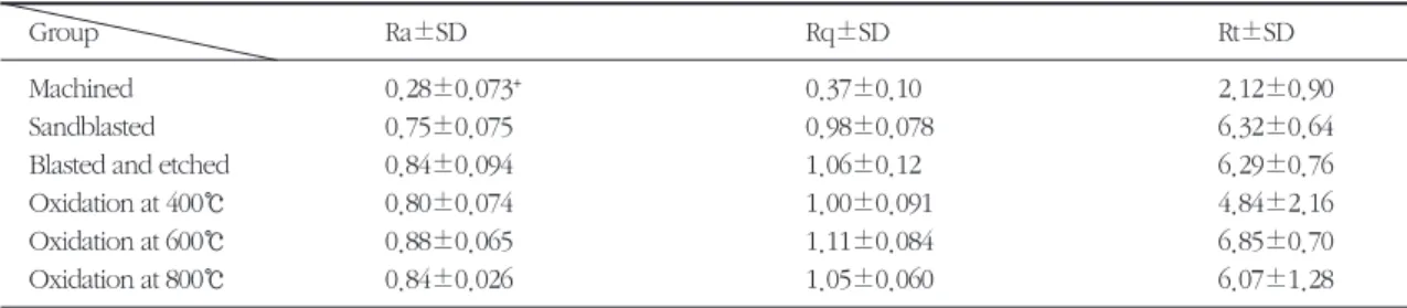 Table 1. Measurements of surface roughness(㎛) on two sample discs from each group.