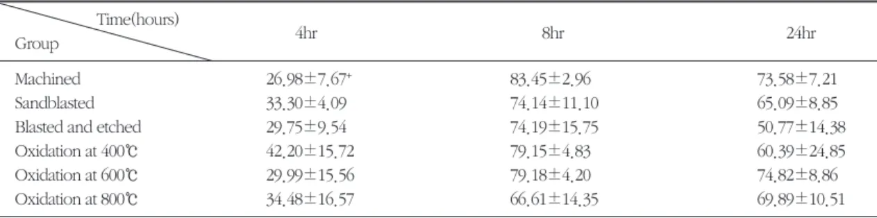 Table 3. Effect of Titanium Disc Surface on Cell Proliferation(×10 4 cell) Time(days)