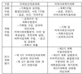 Table  1.  Conception  stage  Comparison  Chart
