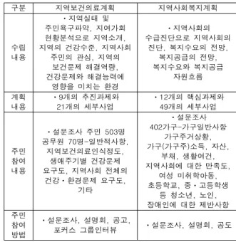 Table  2.  establish  stage  Comparison  Chart