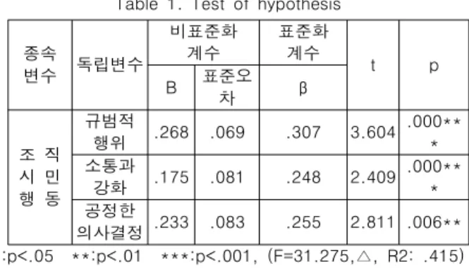 Table  1.  Test  of  hypothesis