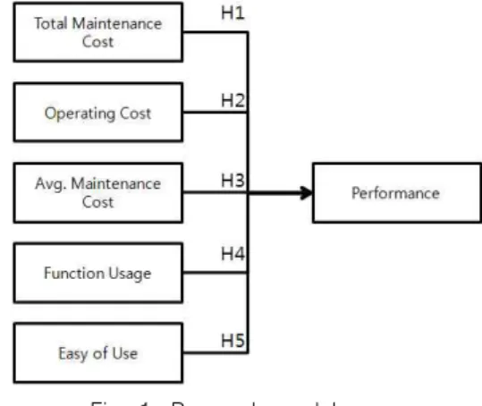 Fig.  1.  Research  model