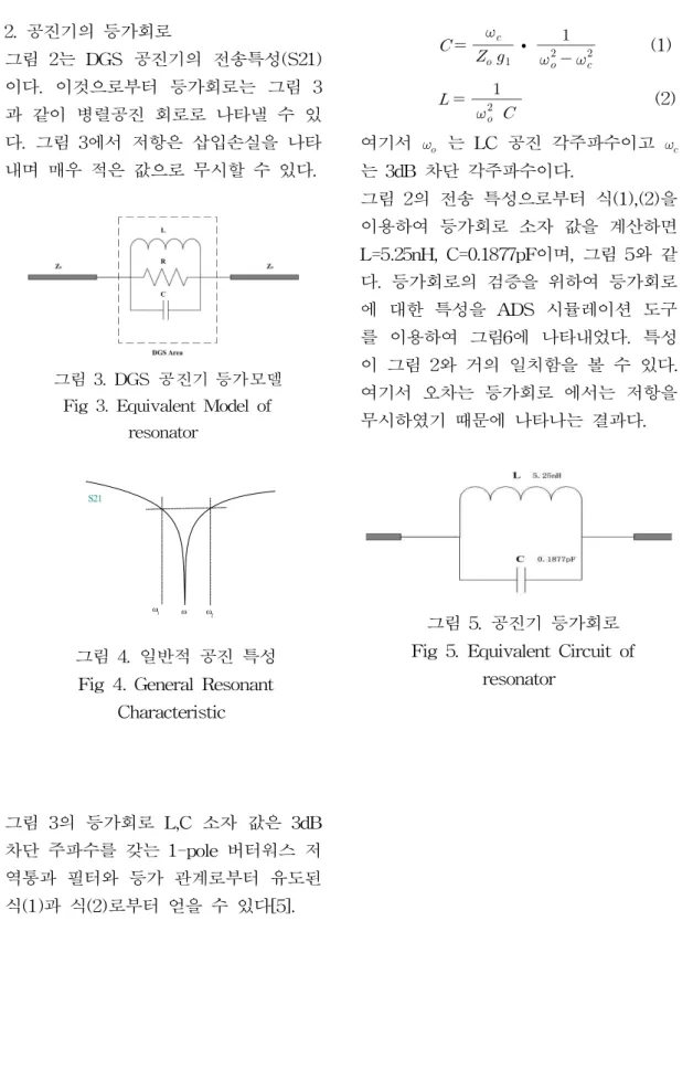 그림 4. 일반적 공진 특성 Fig 4. General Resonant