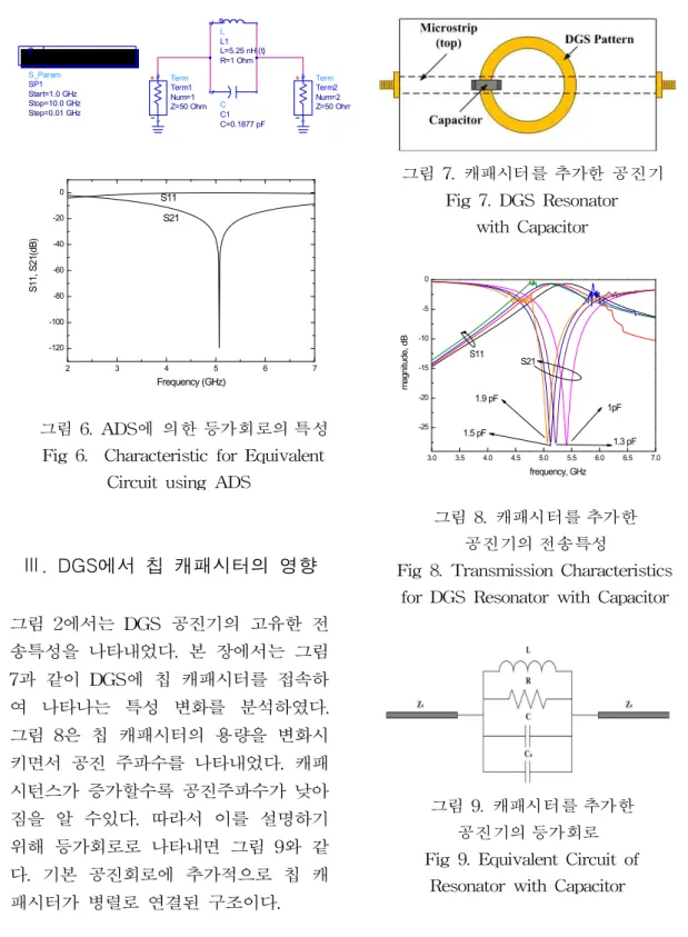 그림 9. 캐패시터를 추가한 공진기의 등가회로 Fig 9. Equivalent Circuit of