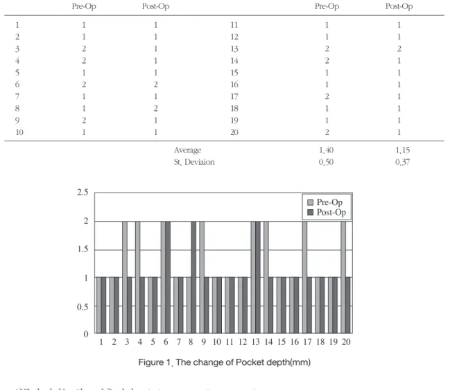Table 1. The change of Pocket depth(mm)