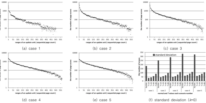 Fig.  5.  Update  probabilities  of  files  by  each  case  number  for  simulation.