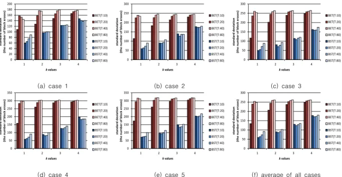 Fig.  8.  Standard  deviation  of  the  number  of  block  erases  by  each  wear  leveling  technique.