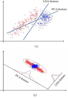 Fig.  1.  Comparison  of  PCA  and  LDA