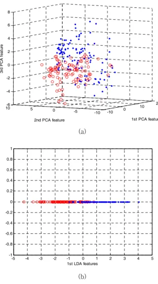 Fig.  4.  Distribution  of  Sonar  data  samples  in  the  feature  space:  (a)  PCA  feature  space