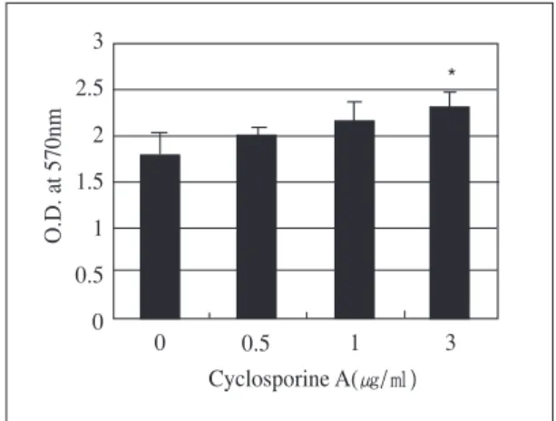 Figure 1. Effect  of  CsA  on  proliferation  of  mouse Calvarial cell.