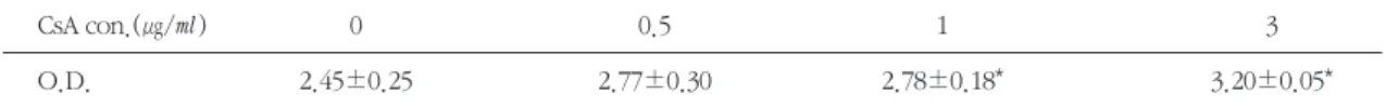 Table 3. Effect of CsA on Collagen synthesis of mouse Calvarial cell