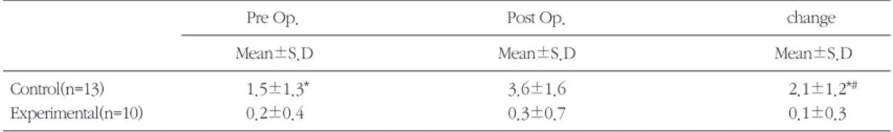 Table 1. Probing depth(mm)