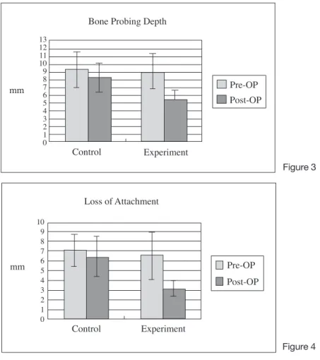 Table 4. Loss of attachment(mm)
