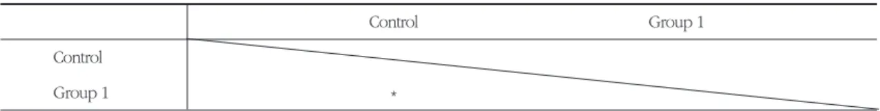 Table 2. Statistical difference of the surface roughness after air-powder abrasive treatment(*: p<0.05)