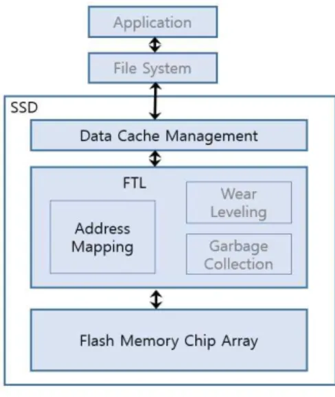 Fig.  1.  Organization  of  SSD  Using  FTL