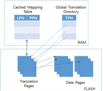 Fig.  2.  Mapping  Information  of  DFTL