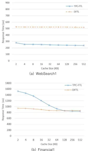 Fig.  5.  Comparison  of  Average  Response  Time
