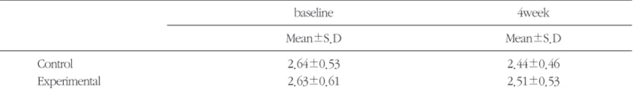 Table 4. Comparison of Mean Pocket Depth values between groups