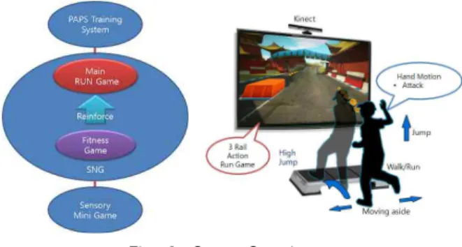 Fig.  7.  Improvement  of  Motion  Analysis  위  제안된  알고리즘을  활용하여,  “장거리  공격”과  “벽타고  뛰기”등의 동작들은 skeleton 동작 인식 방식으로 처리가 가능 하고 푸쉬업과 크런치 등의 floor movement 동작은 실루엣 기 반  분석을  통해  처리  된다