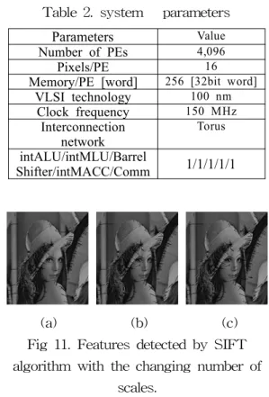 Fig 11. Features detected by SIFT algorithm with the changing number of