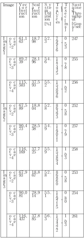 Table 4 shows the distribution of vector instructions for the parallel algorithm. Each bar divides the instructions into the arithmetic‐logic