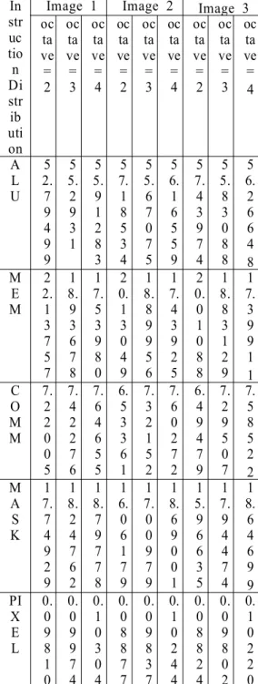 Table 4. The distribution of vector instructions for the algorithm In str uc tio n  Di str ib uti on
