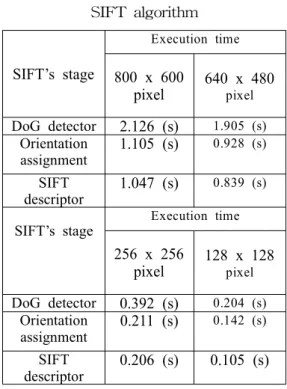 Table 1. The distribution of computation time for each stage in the