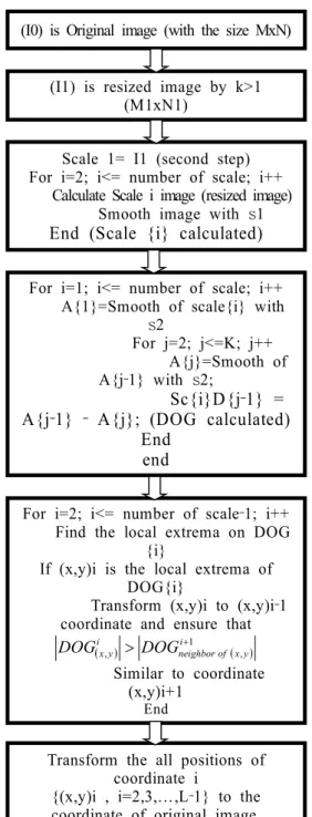 Fig 9. Scale space images (a) 1st octave (b)2nd octave (c)3rd octave