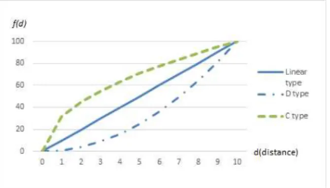 Fig.  2.  Distance-time  conversion  functions 것은  현재  온도가  관리  범위  내에  있으며  온도는  점진적으로 변화하므로  앞으로  당분간은  안전존에서  벗어날  일이  없다고 볼 수 있다