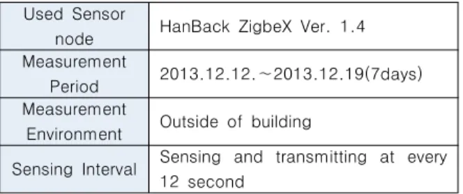 Table  2.  Environment  values  used  in  algorithm  implementation  우리는 존의 상한과 하한 임계치로 각각 25℃와 5℃를 사용 하였다
