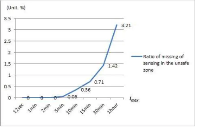 Fig.  3.  Sensing  ratio  changes  in  the  safe  zone  according  to  the  changes  in  the  I max