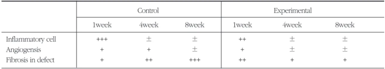 Table 1. Histologic finding of inflammatory response