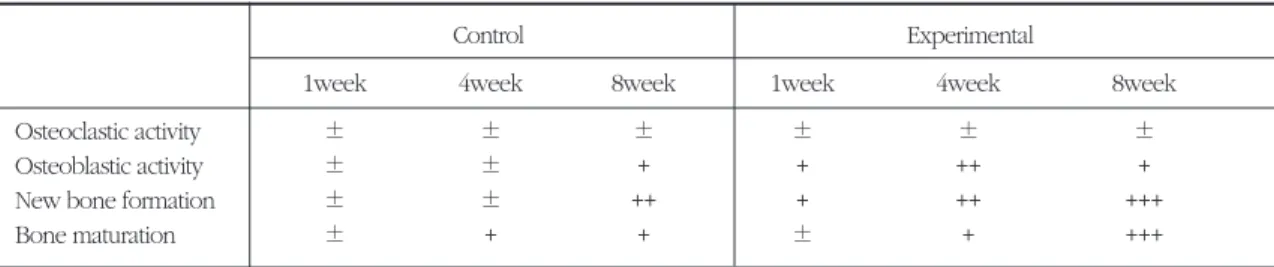 Table 2. Histologic finding of bone remodeling