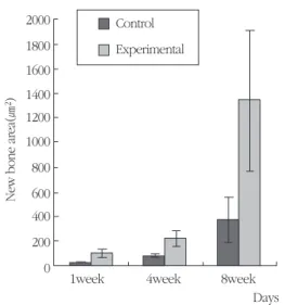 Figure 1. Effects of safflower seeds extract on new bone formation by histomorphometry(㎛ 2 ).