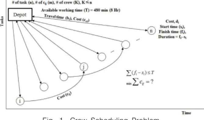 Fig.  1.  Crew  Scheduling  Problem